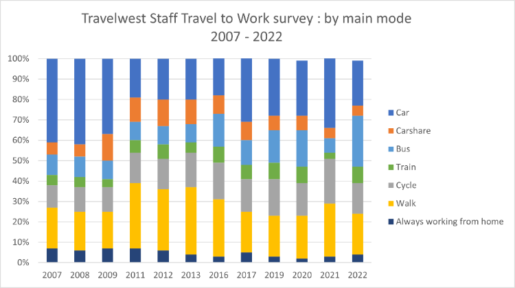 Staff Travelwest Travel to Work Survey 2007- 2022
